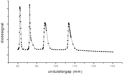 Measured photon flux behind
			ML-monochromator at E = 450 eV (3rd to 6th undulator
			harmonic)