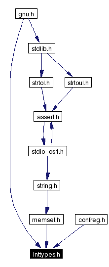 Included by dependency graph